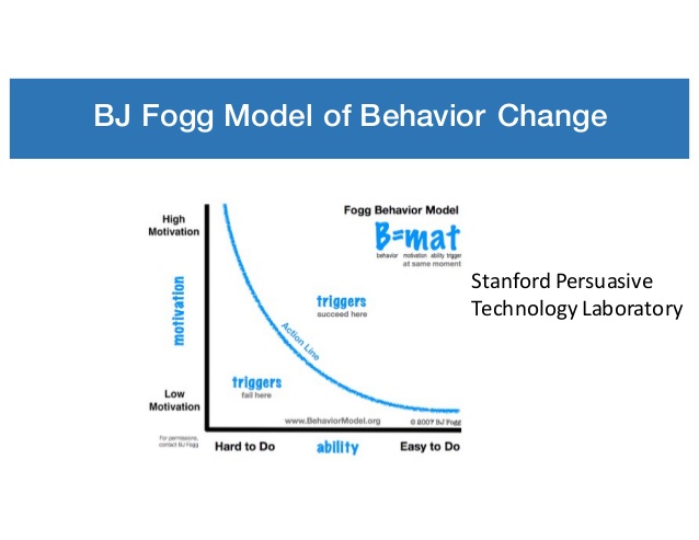 BJ Fogg - Behavioural Change Model